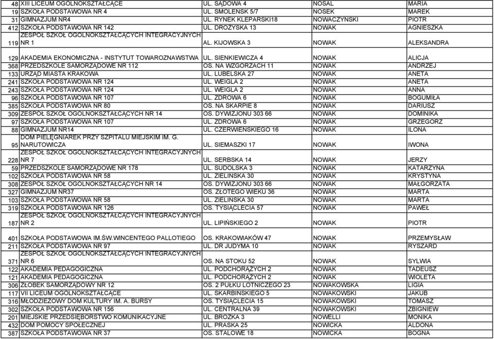 SIENKIEWICZA 4 NOWAK ALICJA 368 PRZEDSZKOLE SAMORZĄDOWE NR 112 OS. NA WZGÓRZACH 11 NOWAK ANDRZEJ 133 URZĄD MIASTA KRAKOWA UL. LUBELSKA 27 NOWAK ANETA 241 SZKOŁA PODSTAWOWA NR 124 UL.