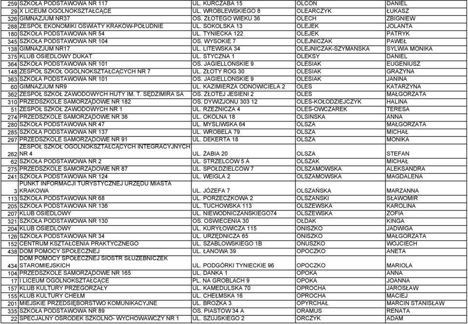 WYSOKIE 7 OLEJNICZAK PAWEŁ 138 GIMNAZJUM NR17 UL. LITEWSKA 34 OLEJNICZAK-SZYMAŃSKA SYLWIA MONIKA 375 KLUB OSIEDLOWY DUKAT UL. STYCZNA 1 OLEKSY DANIEL 364 SZKOŁA PODSTAWOWA NR 101 OS.