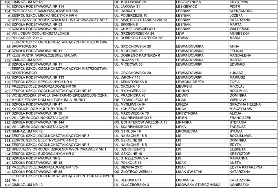 ŚWIĘTEGO STANISŁAWA 12 LEŚNIAK KATARZYNA 170 SZKOŁA PODSTAWOWA NR 53 UL. SKOŚNA 8 LEŚNIAK MARTA 7 SZKOŁA PODSTAWOWA NR 22 UL. CHMIELOWSKIEGO 1 LEŚNIAK WALDEMAR 49 VIII LICEUM OGÓLNOKSZTAŁCĄCE UL.