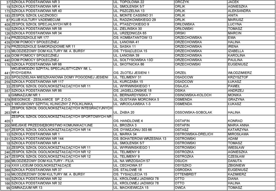 PTASZYCKIEGO 9 ORŁOWSKA LUCYNA 102 SZKOŁA PODSTAWOWA NR 58 UL. ZIELIŃSKA 30 ORŁOWSKI TOMASZ 126 SZKOŁA PODSTAWOWA NR 34 UL. URZĘDNICZA 65 ORSKI MARCIN 314 PRZEDSZKOLE NR 177 OS.