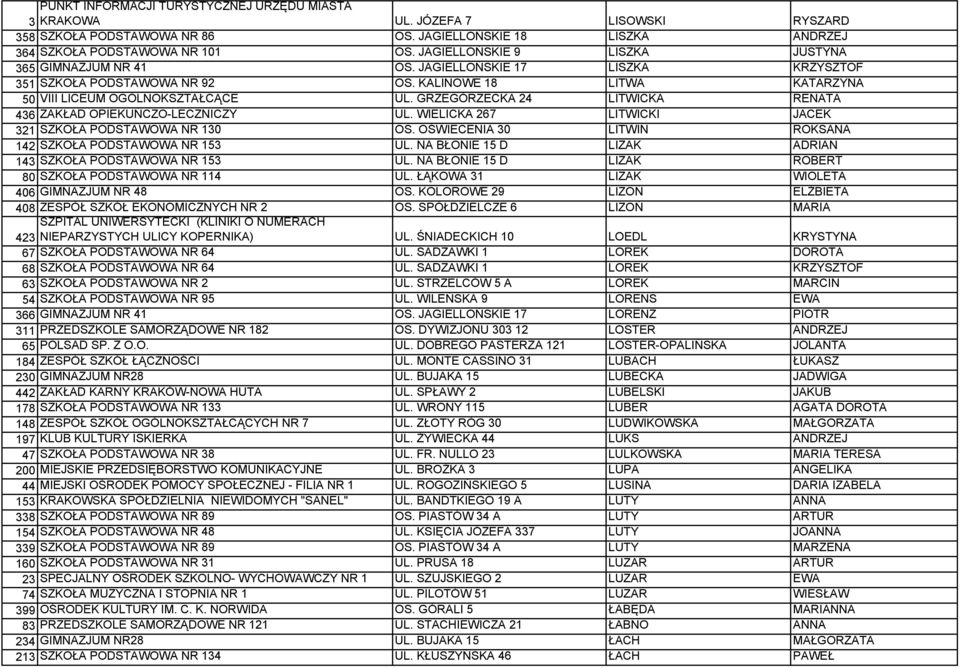 GRZEGÓRZECKA 24 LITWICKA RENATA 436 ZAKŁAD OPIEKUŃCZO-LECZNICZY UL. WIELICKA 267 LITWICKI JACEK 321 SZKOŁA PODSTAWOWA NR 130 OS. OŚWIECENIA 30 LITWIN ROKSANA 142 SZKOŁA PODSTAWOWA NR 153 UL.