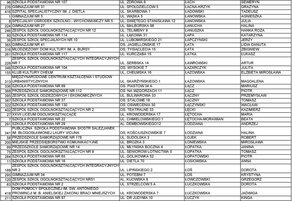 MALBORSKA 98 ŁANUCHA HALINA 246 ZESPÓŁ SZKÓŁ OGÓLNOKSZTAŁCĄCYCH NR 12 UL. TELIMENY 9 ŁANUSZKA HANKA RÓŻA 80 SZKOŁA PODSTAWOWA NR 114 UL. ŁĄKOWA 31 ŁAPA KATARZYNA 36 ZESPÓŁ SZKÓŁ SPECJALNYCH NR 10 UL.