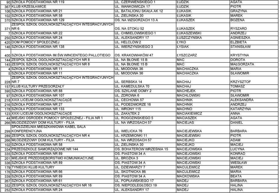 NA STOKU 52 ŁUKASZEK RYSZARD 7 SZKOŁA PODSTAWOWA NR 22 UL. CHMIELOWSKIEGO 1 ŁUKASZEWSKI ANDRZEJ 250 SZKOŁA PODSTAWOWA NR 24 UL. ALEKSANDRY 17 ŁUSZCZYŃSKA AGNIESZKA 420 DOM POMOCY SPOŁECZNEJ UL.