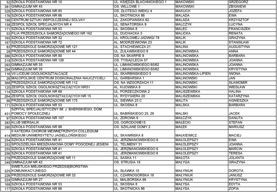 SENATORSKA 9 MALCZYK LUCYNA 171 SZKOŁA PODSTAWOWA NR 53 UL. SKOŚNA 8 MALEC FRANCISZEK 53 FILIA PRZEDSZKOLA SAMORZĄDOWEGO NR 162 UL. DUCHACKA 3 MALICKA RENATA 165 SZKOŁA PODSTAWOWA NR 32 UL.