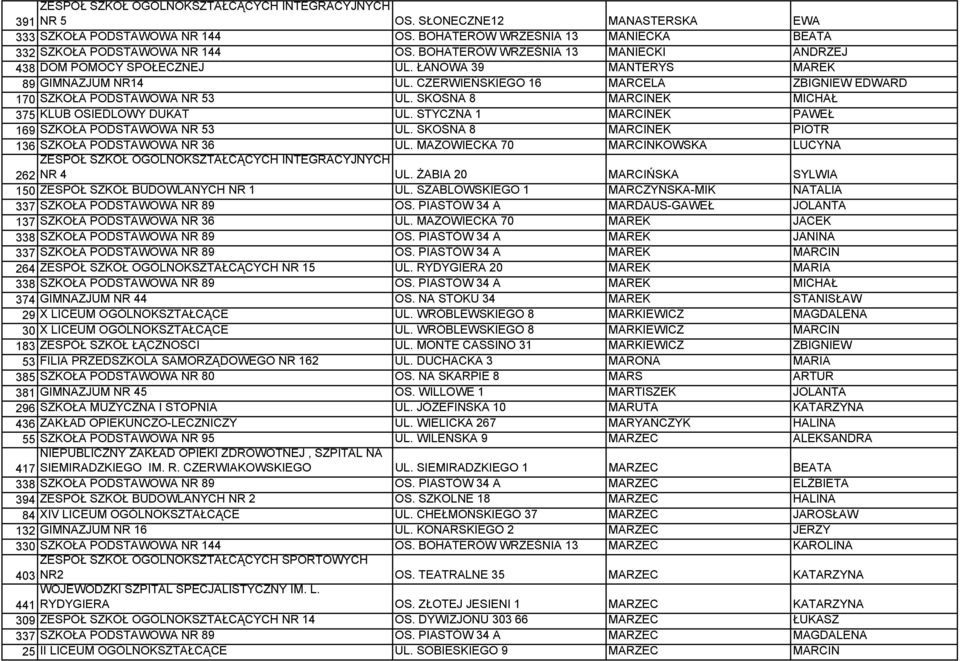 SKOŚNA 8 MARCINEK MICHAŁ 375 KLUB OSIEDLOWY DUKAT UL. STYCZNA 1 MARCINEK PAWEŁ 169 SZKOŁA PODSTAWOWA NR 53 UL. SKOŚNA 8 MARCINEK PIOTR 136 SZKOŁA PODSTAWOWA NR 36 UL.