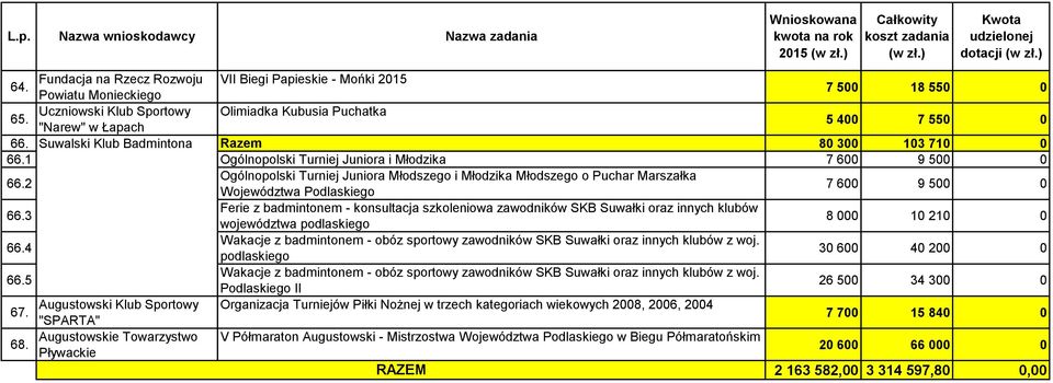 2 Ogólnopolski Turniej Juniora Młodszego i Młodzika Młodszego o Puchar Marszałka Województwa Podlaskiego 7 600 9 500 0 66.