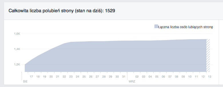 Wykres przedstawiający wzrost liczby fanów strony ŚwiatOZE.pl na Facebooku 2. Zestawienie wszystkich informacji opublikowanych przez emitenta w trybie raportu bieżącego w okresie objętym raportem. 2.1.