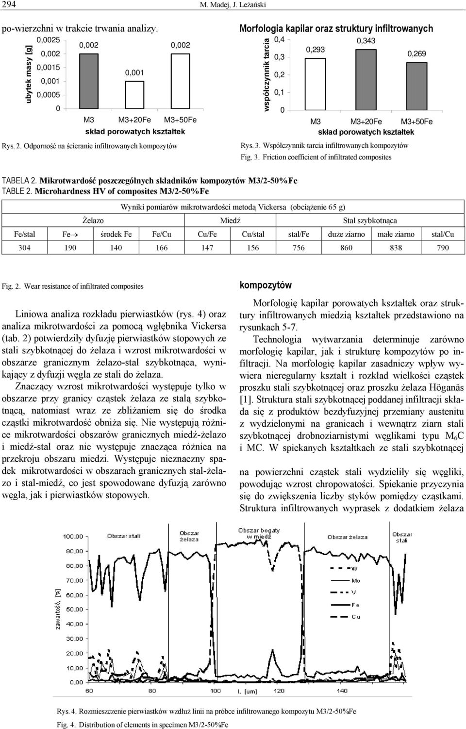 Współczynnik tarcia infiltrowanych kompozytów Fig. 3. Friction coefficient of infiltrated composites TABELA 2. Mikrotwardość poszczególnych składników kompozytów M3/2-50%Fe TABLE 2.