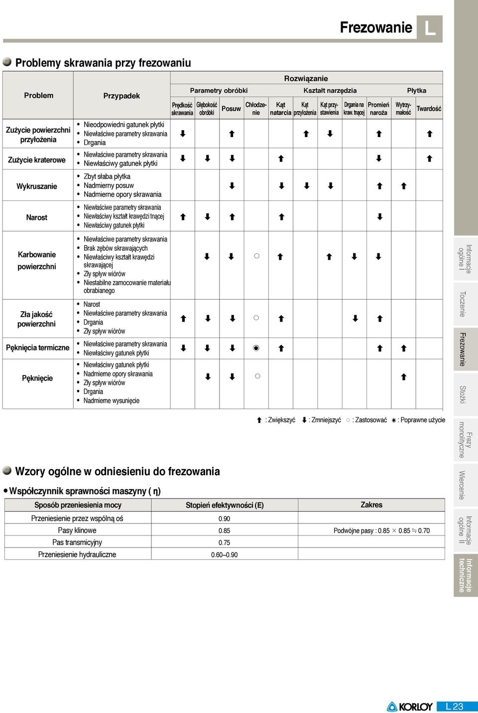 zamocowanie materiału obrabianego Narost Drgania Zły spływ wiórów Nadmierne opory skrawania Zły spływ wiórów Drgania Nadmierne wysunięcie Wzory ogólne w odniesieniu do frezowania Współczynnik