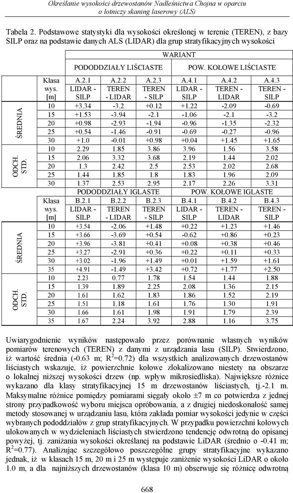 ŚREDNIA ODCH. STD. PODODDZIAŁY LIŚCIASTE WARIANT POW. KOŁOWE LIŚCIASTE Klasa A.2.1 A.2.2 A.2.3 A.4.1 A.4.2 A.4.3 wys.