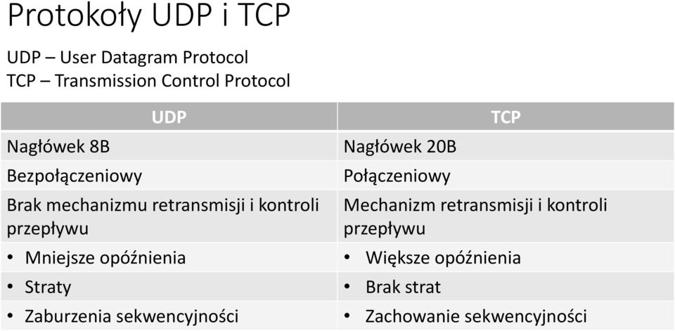 Nagłówek 20B Połączeniowy TCP Mechanizm retransmisji i kontroli przepływu Mniejsze