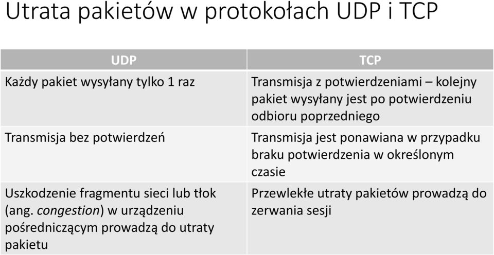 congestion) w urządzeniu pośredniczącym prowadzą do utraty pakietu TCP Transmisja z potwierdzeniami kolejny