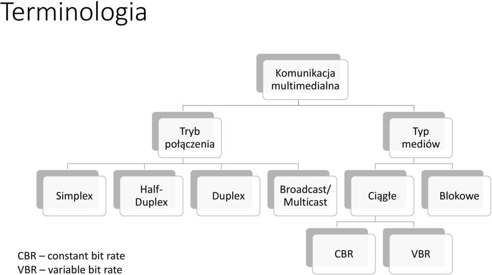 Duplex Broadcast/ Multicast Ciągłe Blokowe