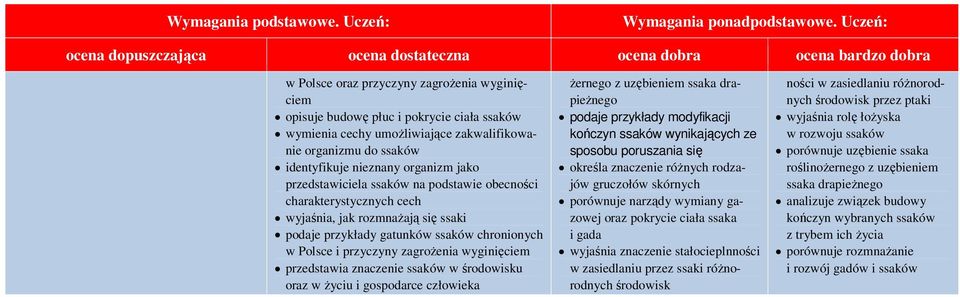 Ŝyciu i gospodarce człowieka Ŝernego z uzębieniem ssaka drapieŝnego podaje przykłady modyfikacji kończyn ssaków wynikających ze sposobu poruszania się określa znaczenie róŝnych rodzajów gruczołów