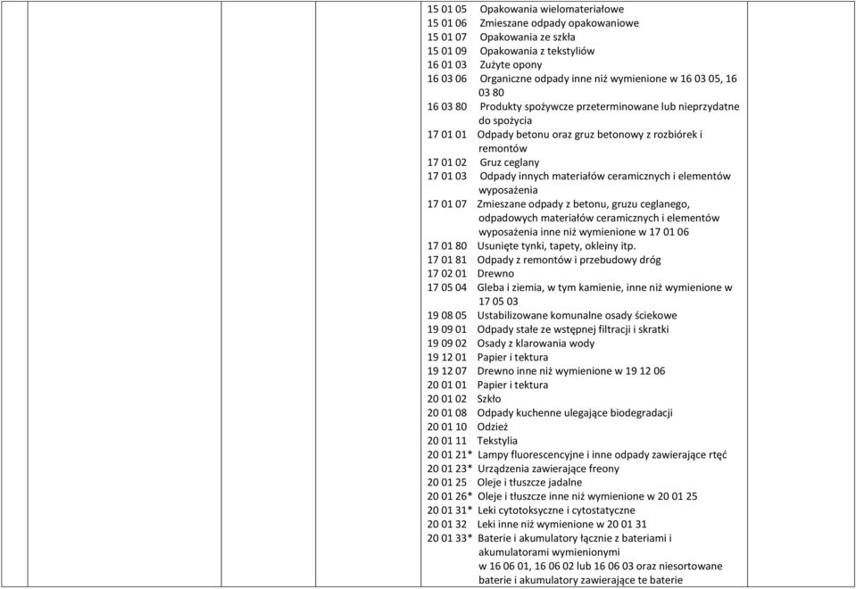 03 Odpady innych materiałów ceramicznych i elementów wyposażenia 17 01 07 Zmieszane odpady z betonu, gruzu ceglanego, odpadowych materiałów ceramicznych i elementów wyposażenia inne niż wymienione w