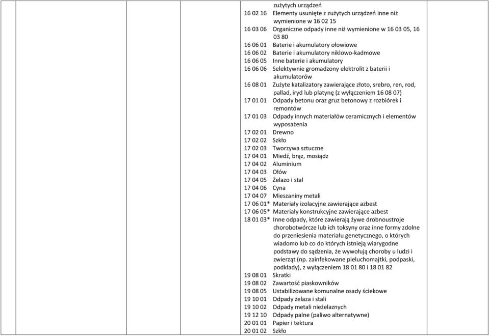 zawierające złoto, srebro, ren, rod, pallad, iryd lub platynę (z wyłączeniem 16 08 07) 17 01 01 Odpady betonu oraz gruz betonowy z rozbiórek i remontów 17 01 03 Odpady innych materiałów ceramicznych