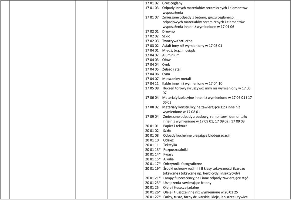 04 03 Ołów 17 04 04 Cynk 17 04 05 Żelazo i stal 17 04 06 Cyna 17 04 07 Mieszaniny metali 17 04 11 Kable inne niż wymienione w 17 04 10 17 05 08 Tłuczeń torowy (kruszywo) inny niż wymieniony w 17 05