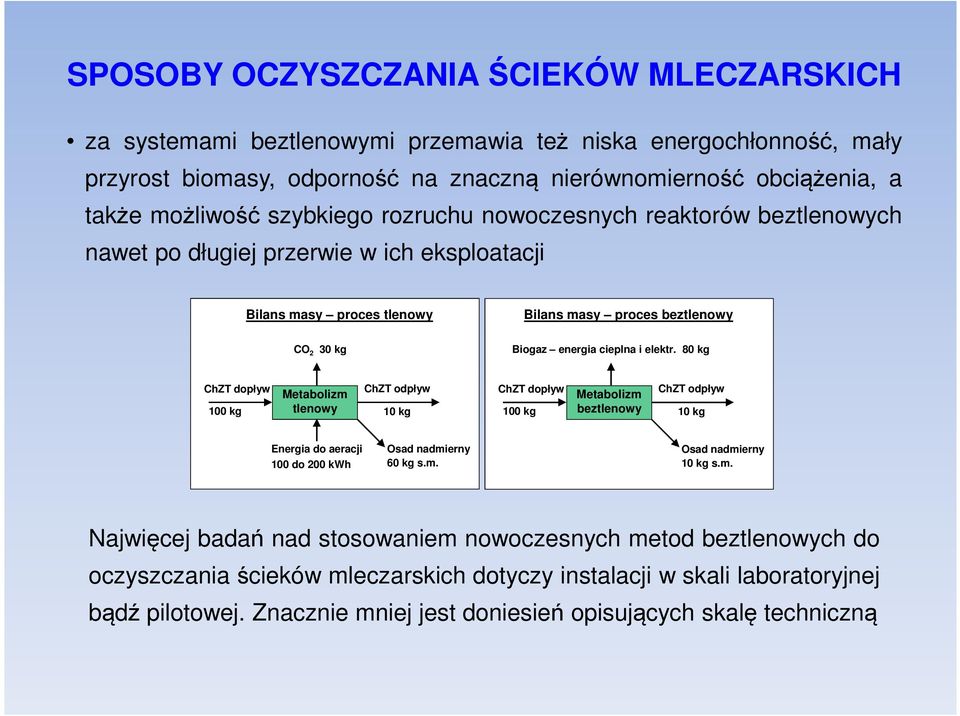 80 kg ChZT dopływ 100 kg Metabolizm tlenowy ChZT odpływ 10 kg ChZT dopływ 100 kg Metabolizm beztlenowy ChZT odpływ 10 kg Energia do aeracji 100 do 200 kwh Osad nadmierny 60 kg s.m. Osad nadmierny 10 kg s.