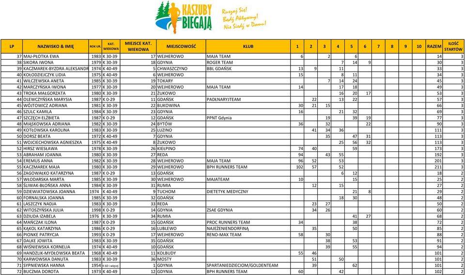 18 49 3 43 TROKA MAŁGORZATA 1980 K 30-39 21 ŻUKOWO 16 20 17 53 3 44 OLEWCZYOSKA MARYSIA 1987 K 0-29 11 GDAOSK PADŁNARYJTEAM 22 13 22 57 3 45 WÓJTOWICZ ADRIANA 1981 K 30-39 22 BUKOWINA 30 21 15 66 3