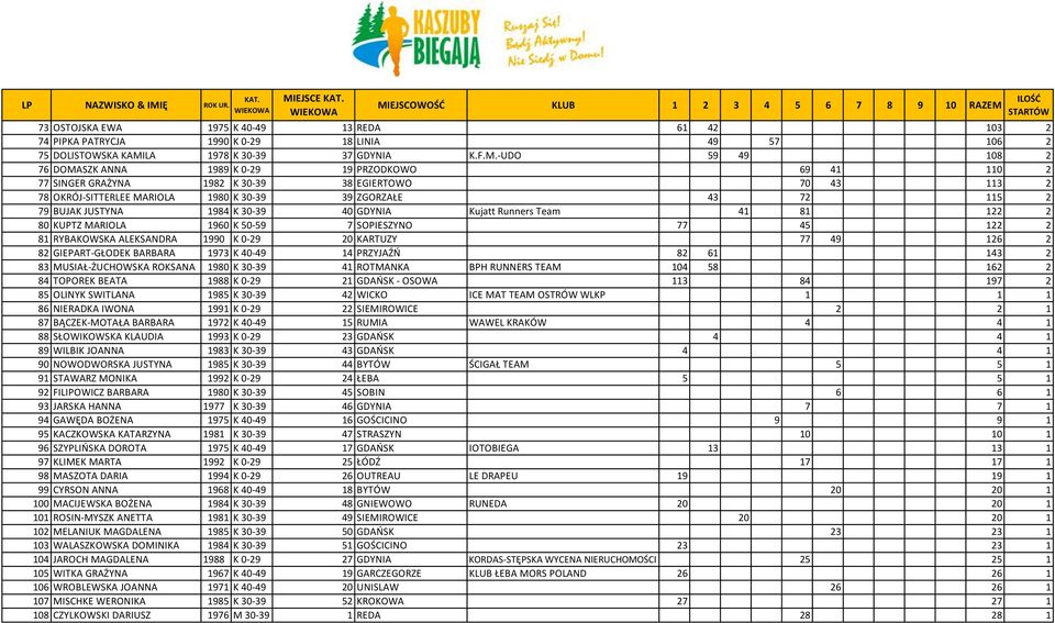 Runners Team 41 81 122 2 80 KUPTZ MARIOLA 1960 K 50-59 7 SOPIESZYNO 77 45 122 2 81 RYBAKOWSKA ALEKSANDRA 1990 K 0-29 20 KARTUZY 77 49 126 2 82 GIEPART-GŁODEK BARBARA 1973 K 40-49 14 PRZYJAŹO 82 61