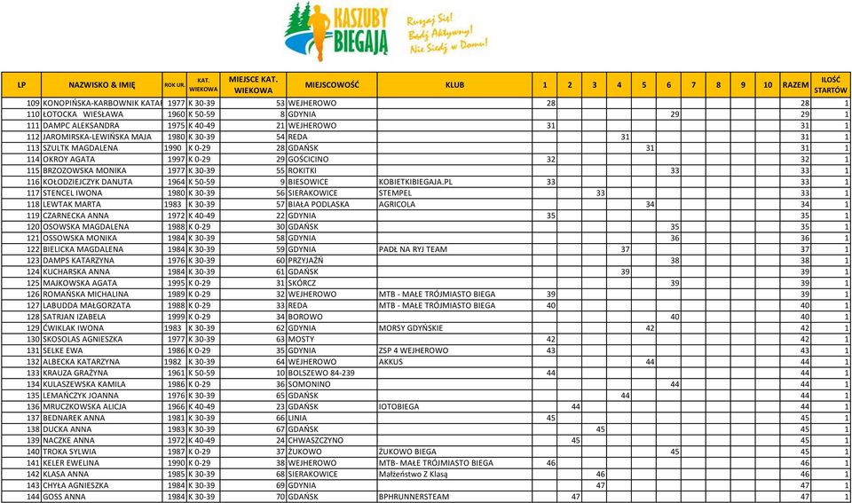 33 33 1 116 KOŁODZIEJCZYK DANUTA 1964 K 50-59 9 BIESOWICE KOBIETKIBIEGAJA.