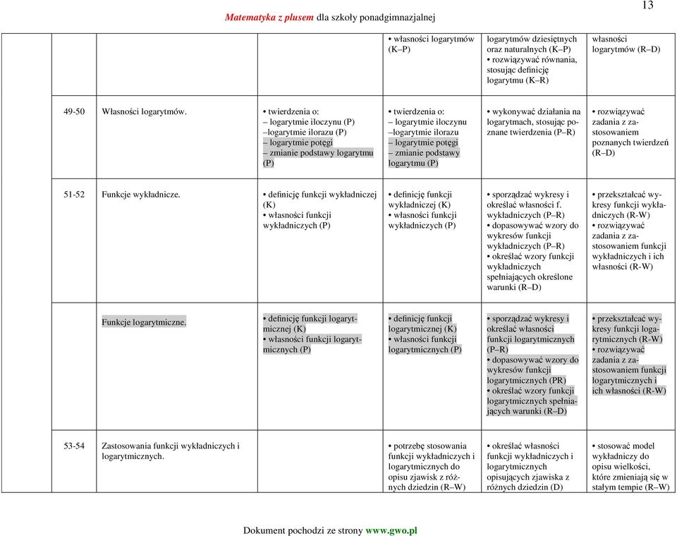 logarytmu (P) wykonywać działania na logarytmach, stosując poznane twierdzenia (P R) poznanych twierdzeń 51-52 Funkcje wykładnicze.