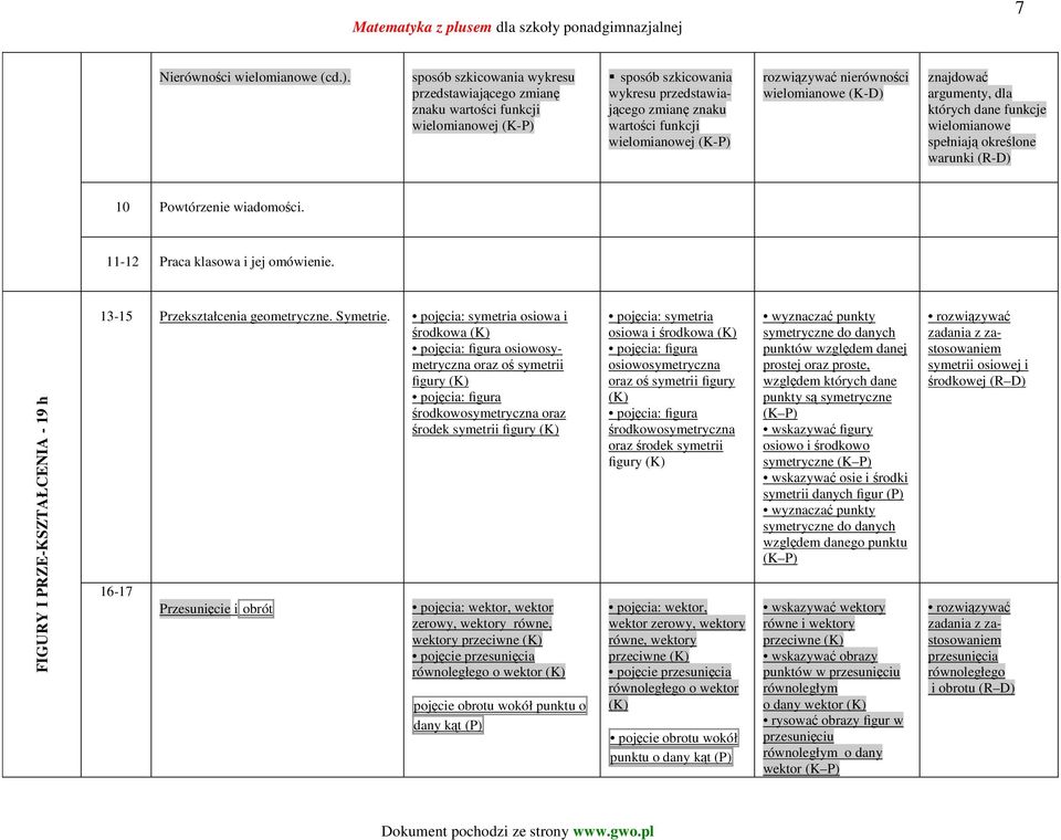 rozwiązywać nierówności wielomianowe (K-D) znajdować argumenty, dla których dane funkcje wielomianowe spełniają określone warunki (R-D) 10 Powtórzenie wiadomości. 11-12 Praca klasowa i jej omówienie.