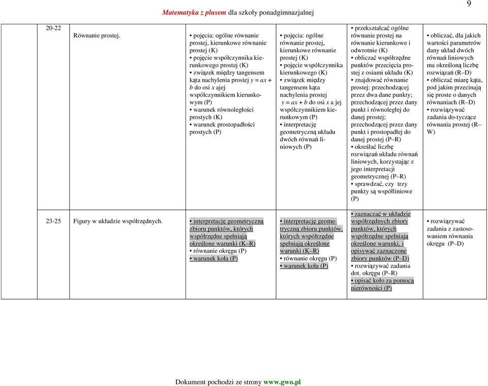 kierunkowym (P) warunek równoległości prostych warunek prostopadłości prostych (P) pojęcia: ogólne równanie prostej, kierunkowe równanie prostej pojęcie współczynnika kierunkowego związek między