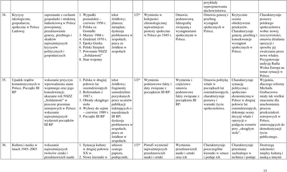 wprowadzenia stanu wojennego oraz jego konsekwencji; ukazanie roli NSZZ Solidarność w procesie przemian ustrojowych w Polsce; wskazanie wydarzeń początków III RP wskazanie twórców sztuki i