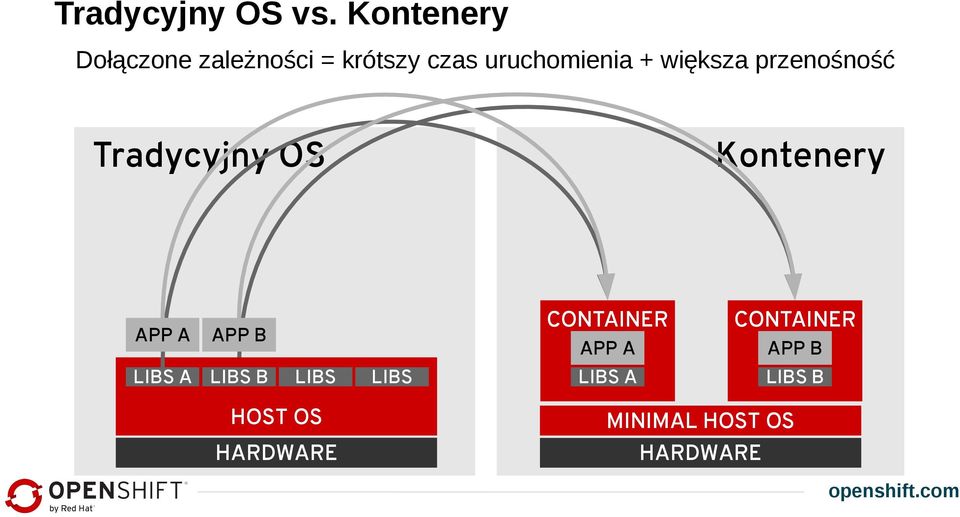 większa przenośność Tradycyjny OS APP A Kontenery APP B LIBS