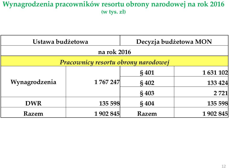 resortu obrony narodowej 401 1 631 102 Wynagrodzenia 1 767 247 402