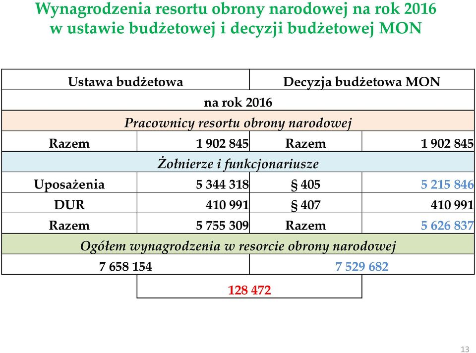 902 845 Żołnierze i funkcjonariusze Uposażenia 5 344 318 405 5 215 846 DUR 410 991 407 410 991 Razem 5