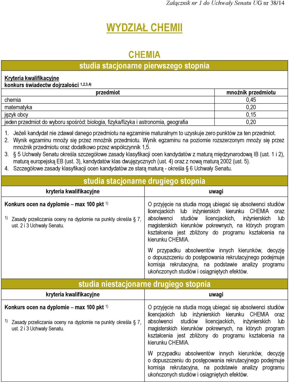 Konkurs ocen na dyplomie max 100 pkt studia niestacjonarne drugiego stopnia studiów licencjackich lub inżynierskich kierunku CHEMIA oraz absolwenci studiów licencjackich, inżynierskich lub