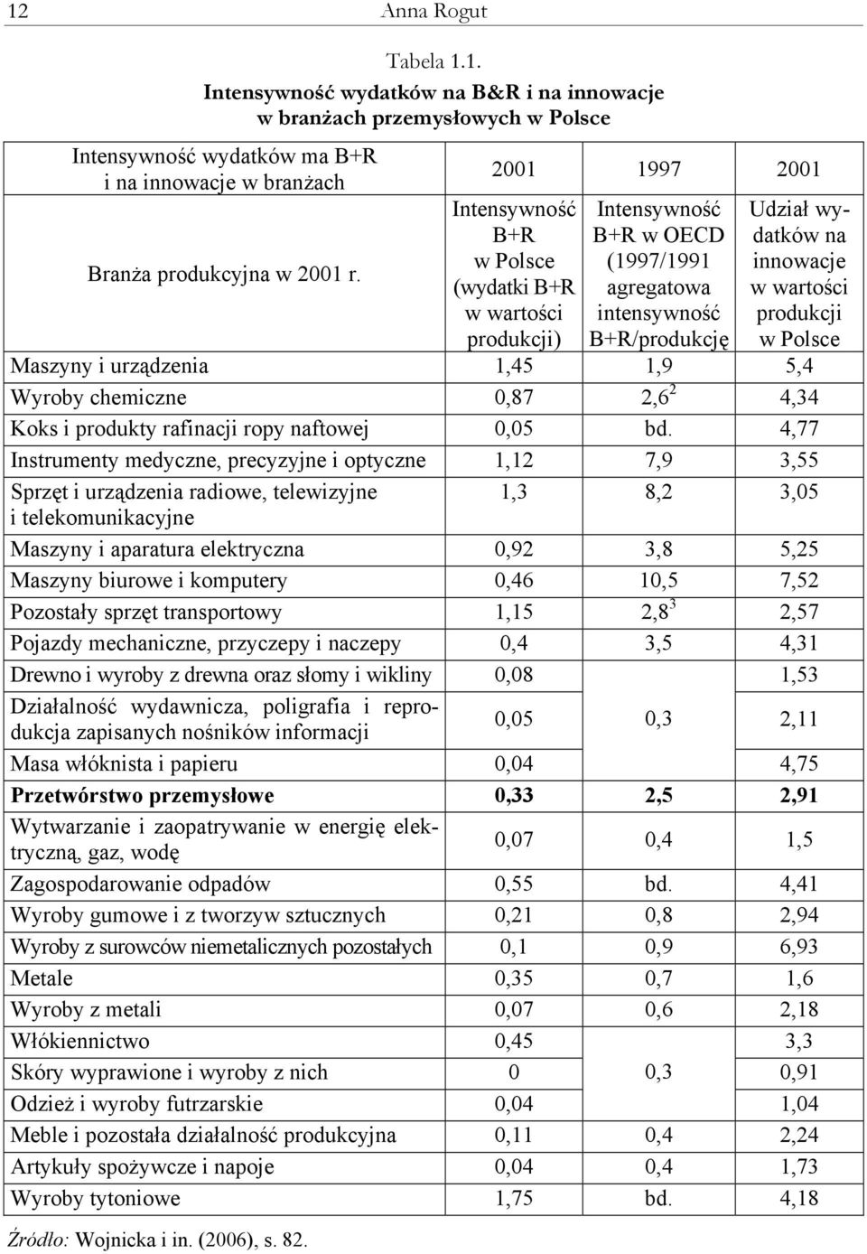w Polsce Maszyny i urządzenia 1,45 1,9 5,4 Wyroby chemiczne 0,87 2,6 2 4,34 Koks i produkty rafinacji ropy naftowej 0,05 bd.