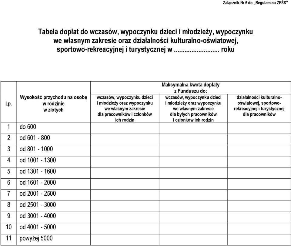 Wysokość przychodu na osobę w rodzinie w złotych 1 do 600 wczasów, wypoczynku dzieci i młodzieży oraz wypoczynku we własnym zakresie dla pracowników i członków ich rodzin Maksymalna kwota