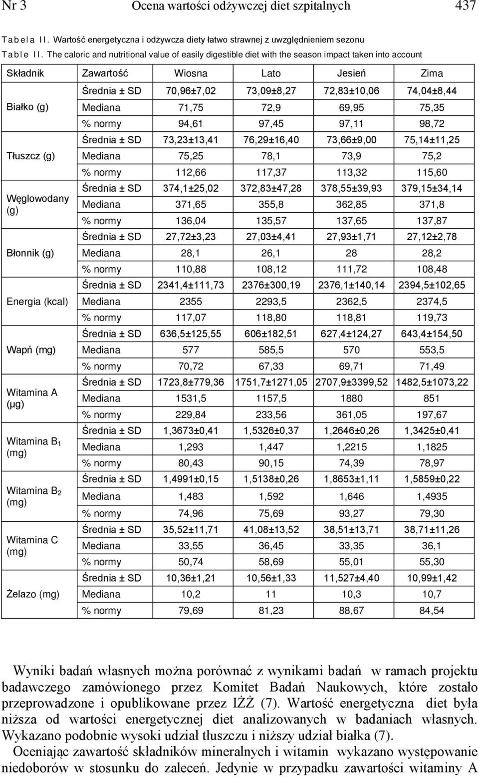 Energia (kcal) Wapń Witamina A (µg) Witamina B 1 Witamina B 2 Witamina C Żelazo Średnia ± SD 70,96±7,02 73,09±8,27 72,83±10,06 74,04±8,44 Mediana 71,75 72,9 69,95 75,35 % normy 94,61 97,45 97,11