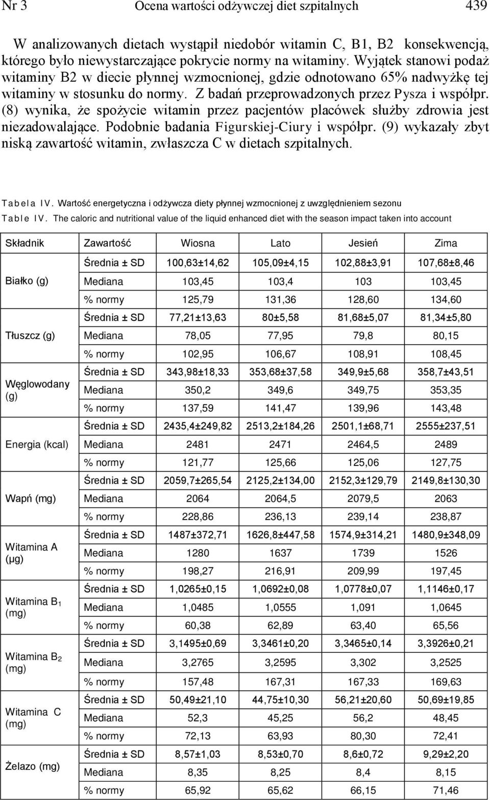(8) wynika, że spożycie witamin przez pacjentów placówek służby zdrowia jest niezadowalające. Podobnie badania Figurskiej-Ciury i współpr.