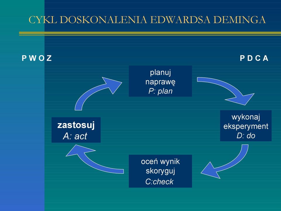 C A zastosuj A: act wykonaj