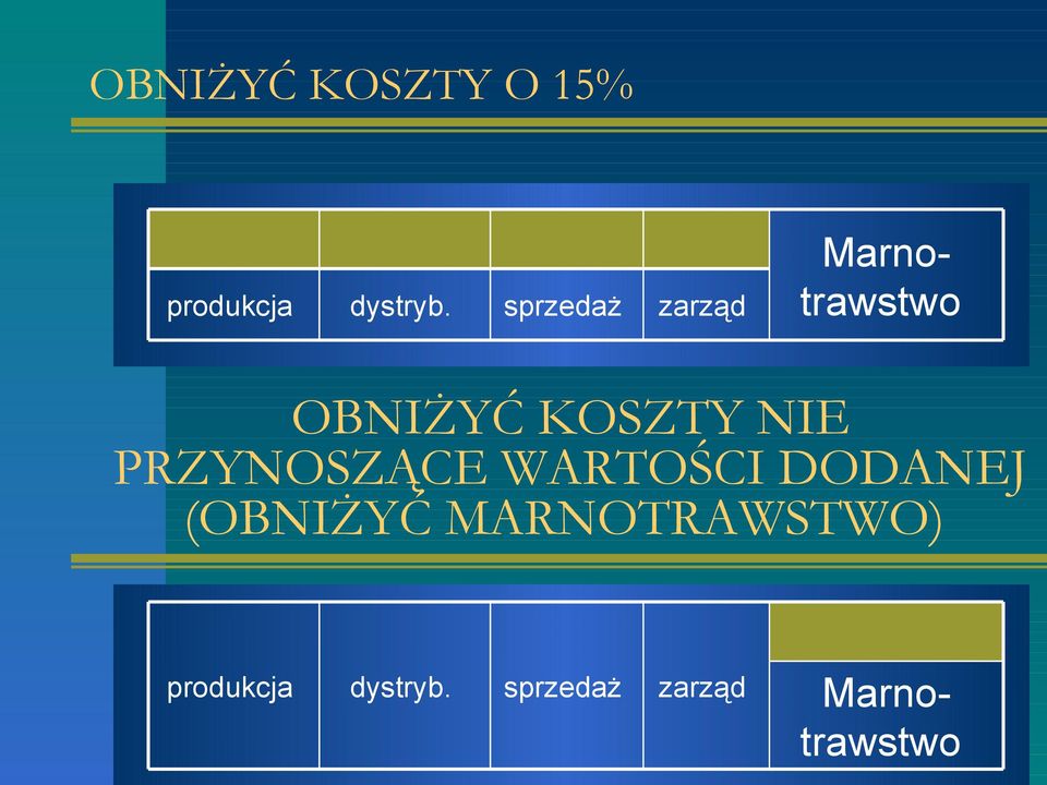 NIE PRZYNOSZĄCE WARTOŚCI DODANEJ (OBNIŻYĆ