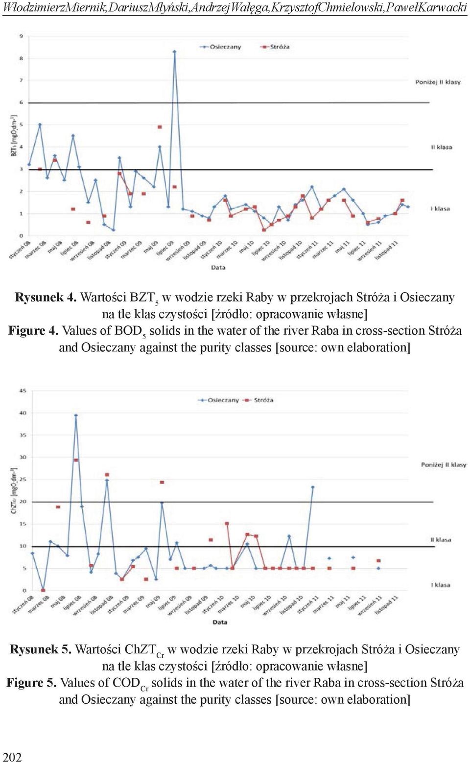 Values of BOD 5 solids in the water of the river Raba in cross-section Stróża and Osieczany against the purity classes [source: own elaboration] Rysunek 5.