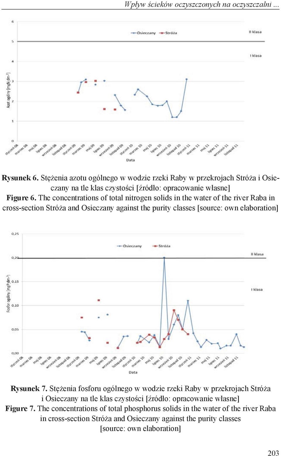 The concentrations of total nitrogen solids in the water of the river Raba in cross-section Stróża and Osieczany against the purity classes [source: own elaboration]