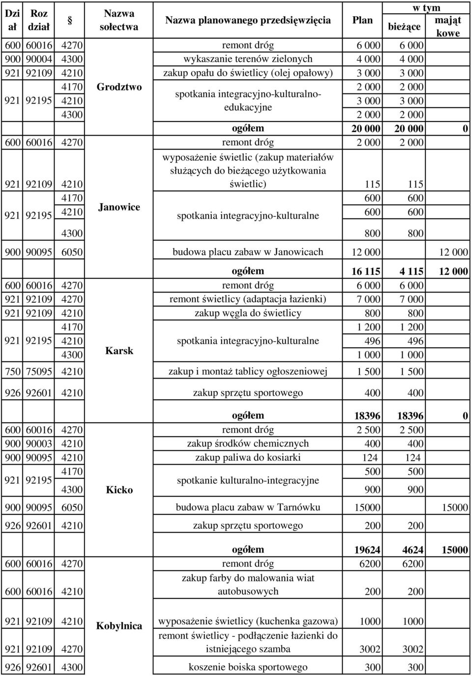 świetlic) 115 115 4170 600 600 4210 Janowice 600 600 95 spotkania integracyjno-kulturalne 4300 800 800 900 90095 6050 budowa placu zabaw w Janowicach 12 000 12 000 ogółem 16 115 4 115 12 000 600