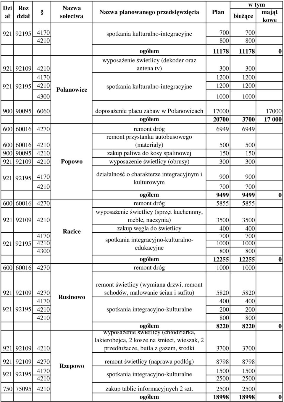 przystanku autobusowego (materiy) 500 500 zakup paliwa do kosy spalinowej 150 150 Popowo wyposażenie świetlicy (obrusy) 300 300 4170 alność o charakterze integracyjnym i 900 900 kulturowym 4210 700