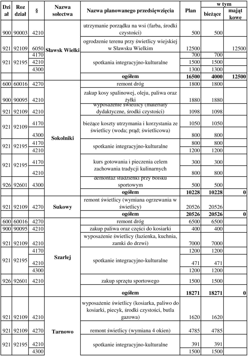 dydaktyczne, środki czystości) 1098 1098 09 95 4170 koszty utrzymania i korzystania ze 1050 1050 świetlicy (woda; prąd; świetlicowa) 4300 800 800 Sokolniki 4170 800 800 4210 1200 1200 4170 kurs