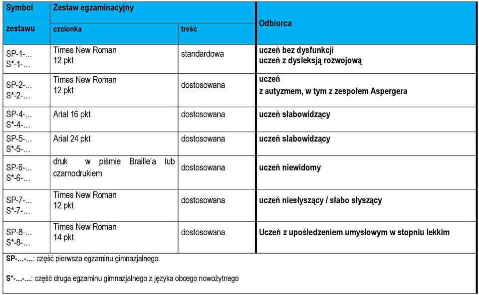 Arial 24 pkt uczeń słabowidzący druk w piśmie Braille a lub czarnodrukiem 12 pkt 14 pkt SP- - : część pierwsza egzaminu gimnazjalnego.