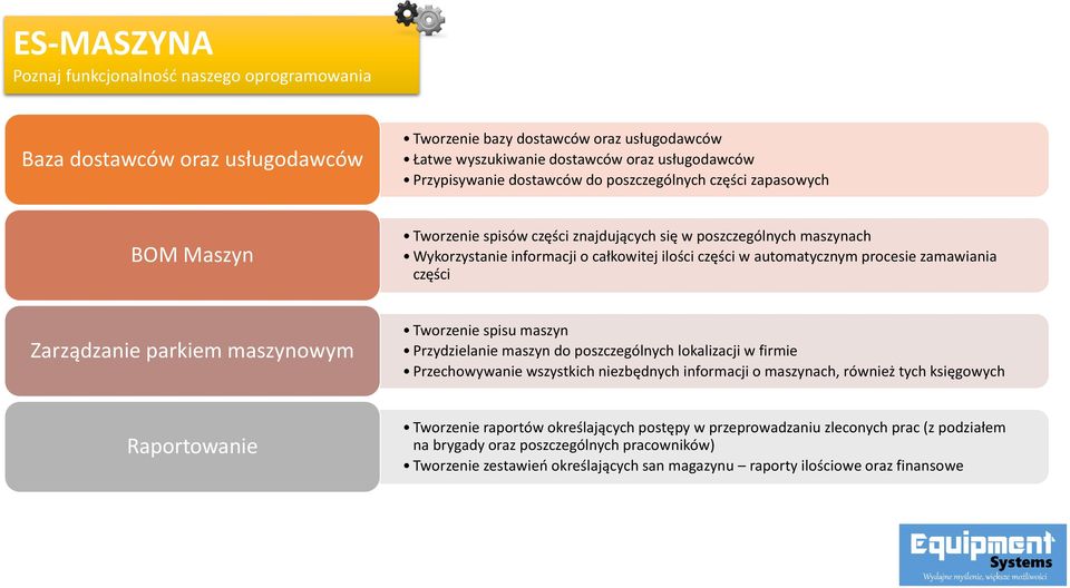 procesie zamawiania części Zarządzanie parkiem maszynowym Tworzenie spisu maszyn Przydzielanie maszyn do poszczególnych lokalizacji w firmie Przechowywanie wszystkich niezbędnych informacji o