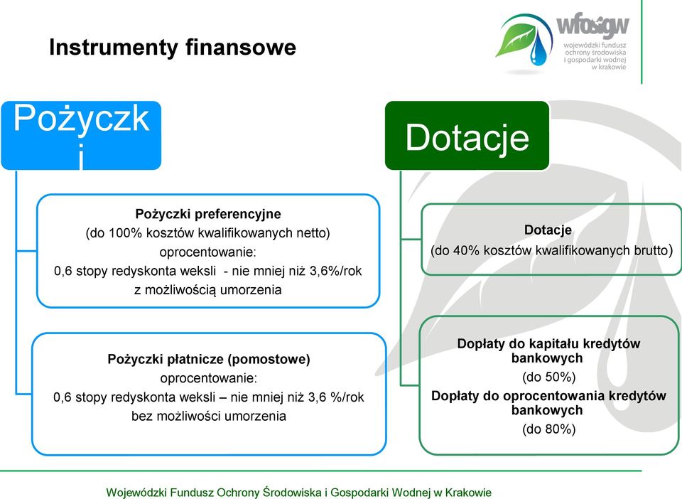 brutto) Pożyczki płatnicze (pomostowe) oprocentowanie: 0,6 stopy redyskonta weksli nie mniej niż 3,6 %/rok bez