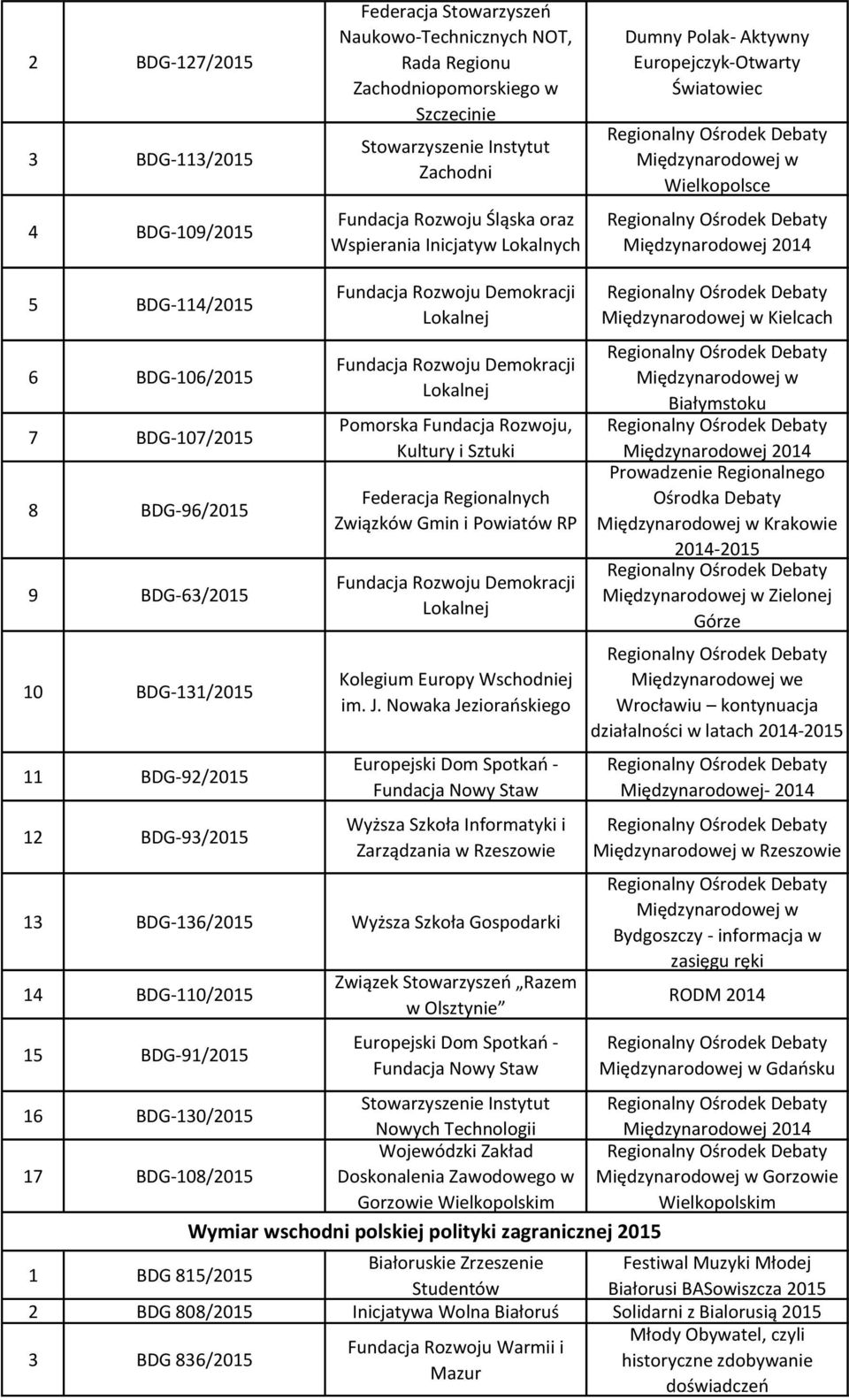 BDG-131/2015 11 BDG-92/2015 12 BDG-93/2015 Pomorska Fundacja Rozwoju, Kultury i Sztuki Federacja Regionalnych Związków Gmin i Powiatów RP im. J.