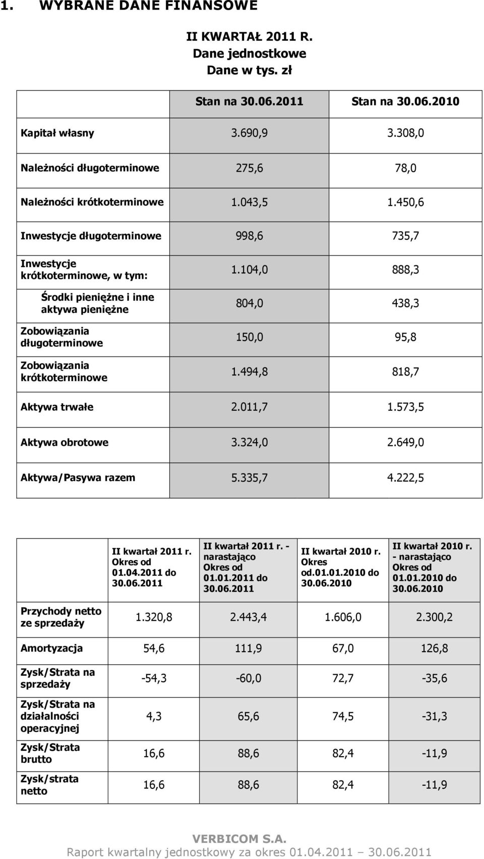 450,6 Inwestycje długoterminowe 998,6 735,7 Inwestycje krótkoterminowe, w tym: Środki pienięŝne i inne aktywa pienięŝne Zobowiązania długoterminowe Zobowiązania krótkoterminowe 1.