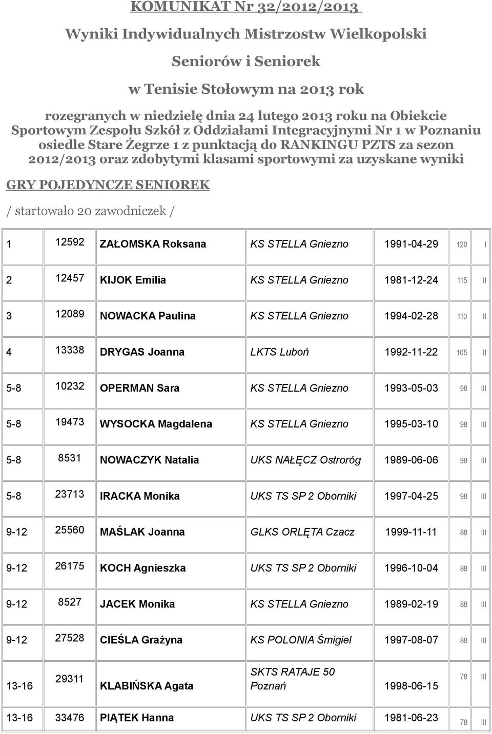 SENIOREK / startowało 20 zawodniczek / 1 12592 ZAŁOMSKA Roksana KS STELLA Gniezno 1991-04-29 120 I 2 12457 KIJOK Emilia KS STELLA Gniezno 1981-12-24 115 II 3 12089 NOWACKA Paulina KS STELLA Gniezno